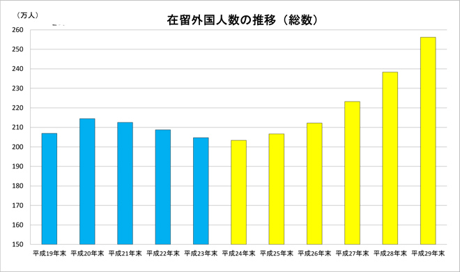 グラフ:在留外国人数の推移(総数)